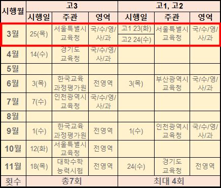 고등학교 3월 모의고사 범위